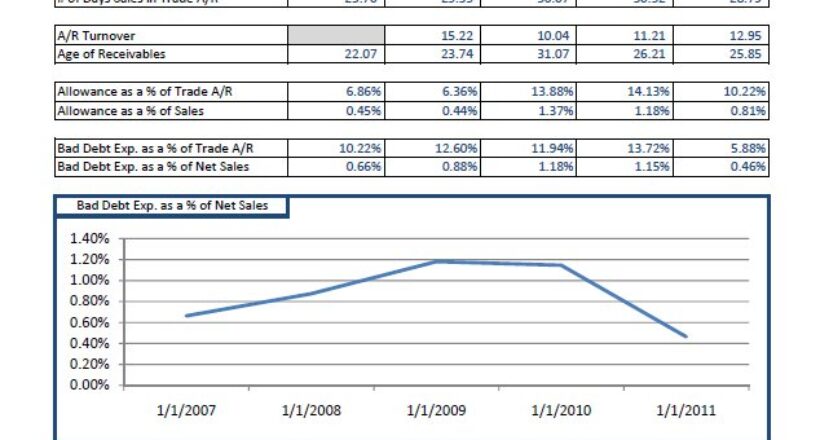 Accounts receivable analysis