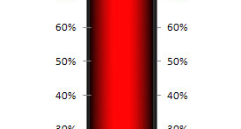 thermometer charts